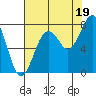 Mailboat Slough tide chart for Tuesday, August 19, 2025