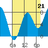 Mailboat Slough tide chart for Thursday, August 21, 2025