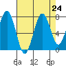 Mailboat Slough tide chart for Sunday, August 24, 2025