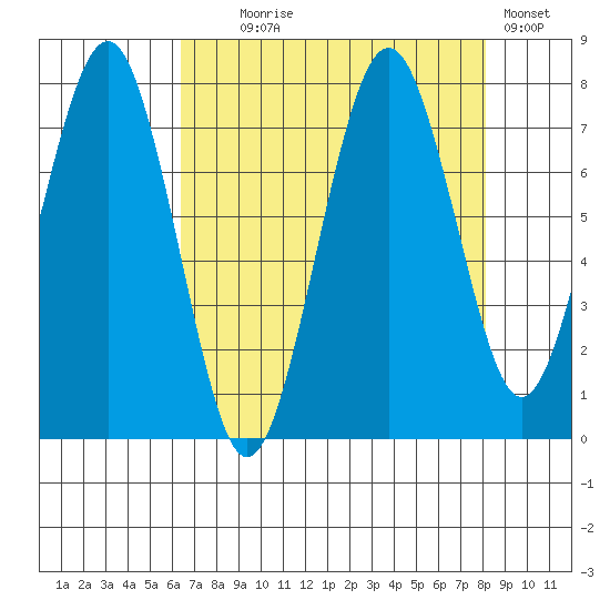 Mailboat Slough tide chart for Monday, August 25, 2025