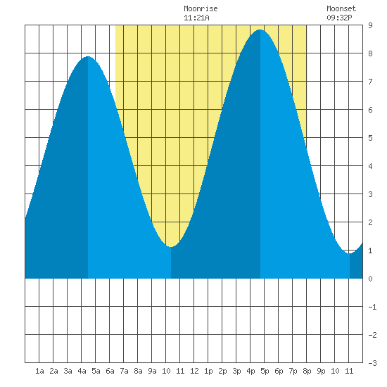Mailboat Slough tide chart for Wednesday, August 27, 2025