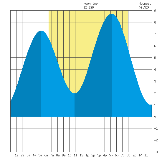 Mailboat Slough tide chart for Thursday, August 28, 2025