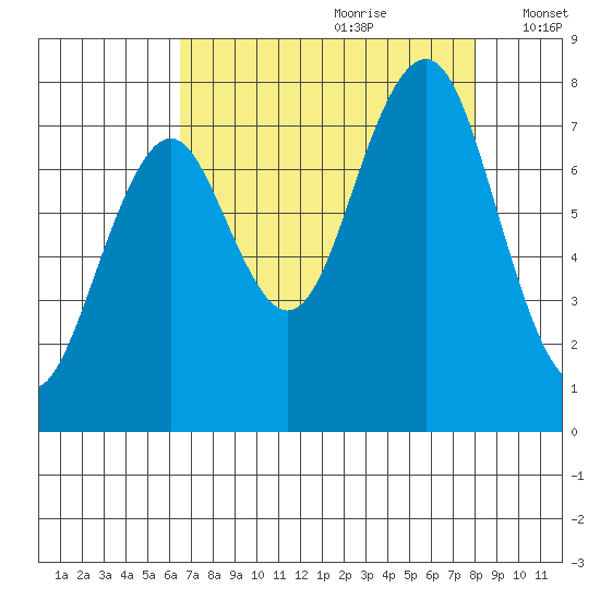 Mailboat Slough tide chart for Friday, August 29, 2025