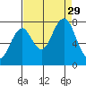Mailboat Slough tide chart for Friday, August 29, 2025