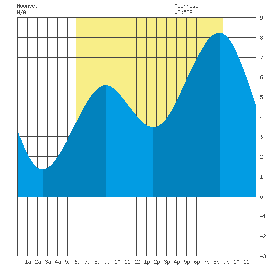 Mailboat Slough tide chart for Saturday, August 2, 2025