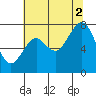 Mailboat Slough tide chart for Saturday, August 2, 2025