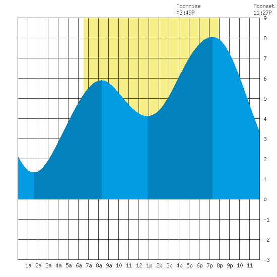 Mailboat Slough tide chart for Sunday, August 31, 2025