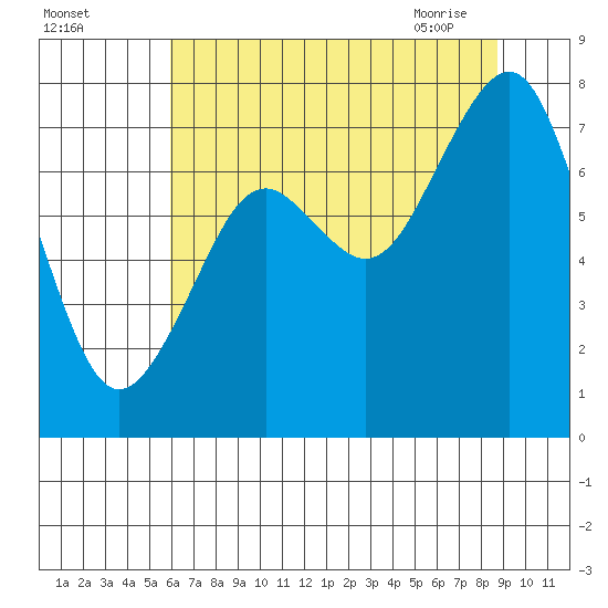 Mailboat Slough tide chart for Sunday, August 3, 2025