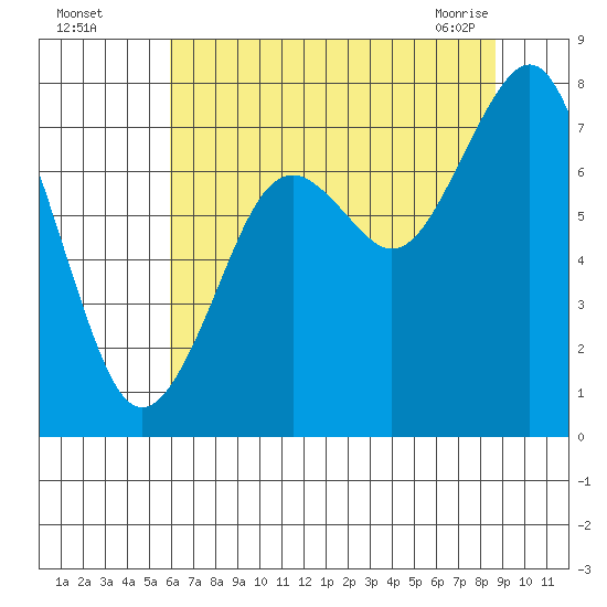 Mailboat Slough tide chart for Monday, August 4, 2025