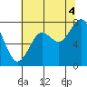 Mailboat Slough tide chart for Monday, August 4, 2025