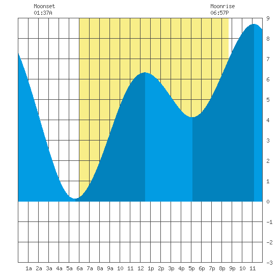 Mailboat Slough tide chart for Tuesday, August 5, 2025