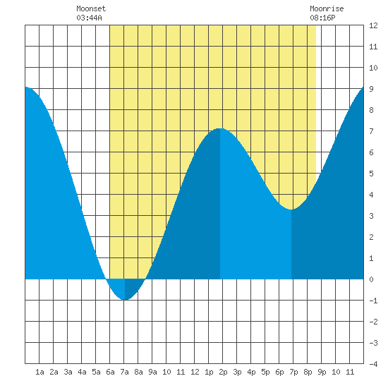Mailboat Slough tide chart for Thursday, August 7, 2025