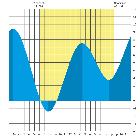 Mailboat Slough tide chart for Friday, August 8, 2025