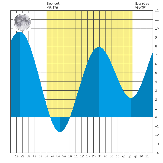 Mailboat Slough tide chart for Saturday, August 9, 2025