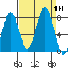Mailboat Slough tide chart for Wednesday, September 10, 2025