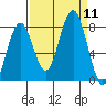 Mailboat Slough tide chart for Thursday, September 11, 2025