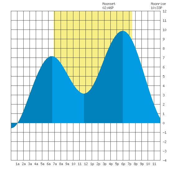 Mailboat Slough tide chart for Saturday, September 13, 2025