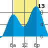 Mailboat Slough tide chart for Saturday, September 13, 2025