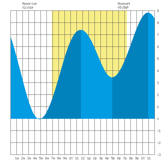 Mailboat Slough tide chart for Wednesday, September 17, 2025