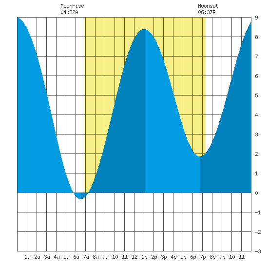 Mailboat Slough tide chart for Friday, September 19, 2025