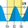 Mailboat Slough tide chart for Friday, September 19, 2025