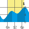 Mailboat Slough tide chart for Monday, September 1, 2025