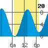 Mailboat Slough tide chart for Saturday, September 20, 2025