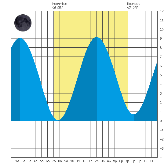 Mailboat Slough tide chart for Sunday, September 21, 2025