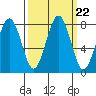 Mailboat Slough tide chart for Monday, September 22, 2025