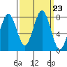 Mailboat Slough tide chart for Tuesday, September 23, 2025