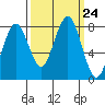 Mailboat Slough tide chart for Wednesday, September 24, 2025