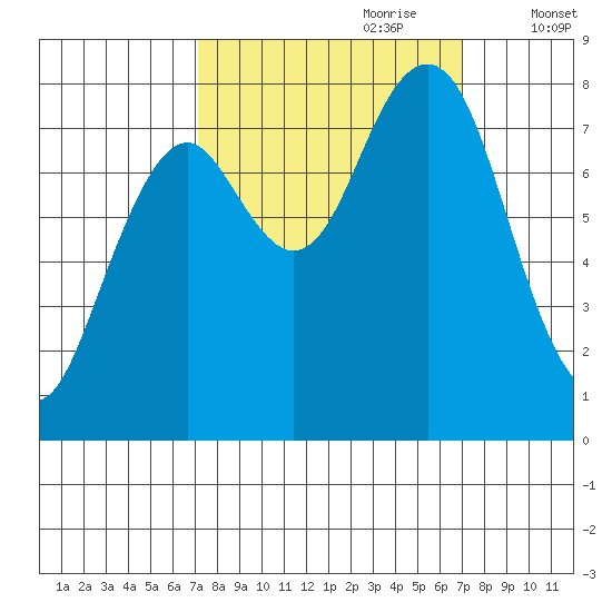 Mailboat Slough tide chart for Sunday, September 28, 2025