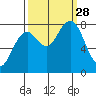 Mailboat Slough tide chart for Sunday, September 28, 2025
