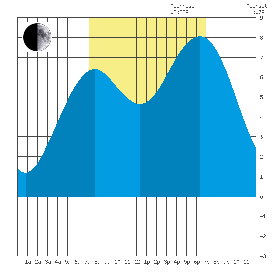 Mailboat Slough tide chart for Monday, September 29, 2025