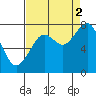 Mailboat Slough tide chart for Tuesday, September 2, 2025