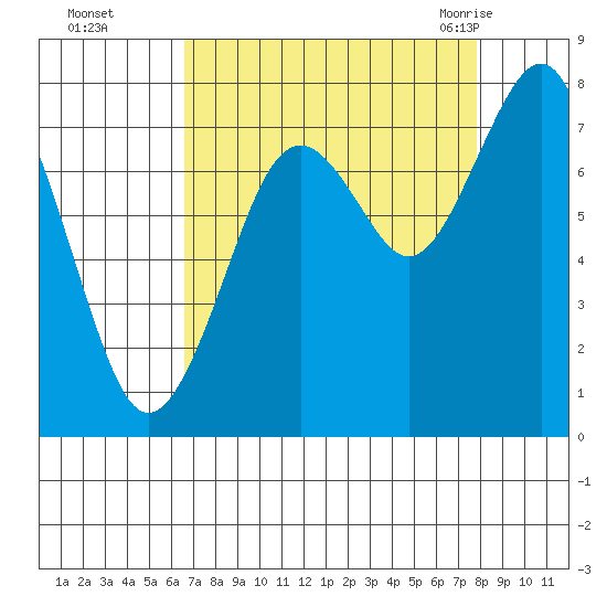 Mailboat Slough tide chart for Wednesday, September 3, 2025
