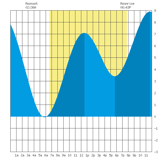 Mailboat Slough tide chart for Thursday, September 4, 2025