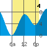 Mailboat Slough tide chart for Thursday, September 4, 2025