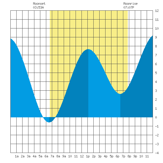 Mailboat Slough tide chart for Friday, September 5, 2025