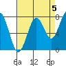 Mailboat Slough tide chart for Friday, September 5, 2025
