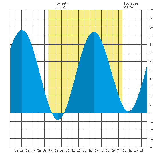 Mailboat Slough tide chart for Monday, September 8, 2025
