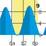 Mailboat Slough tide chart for Tuesday, September 9, 2025