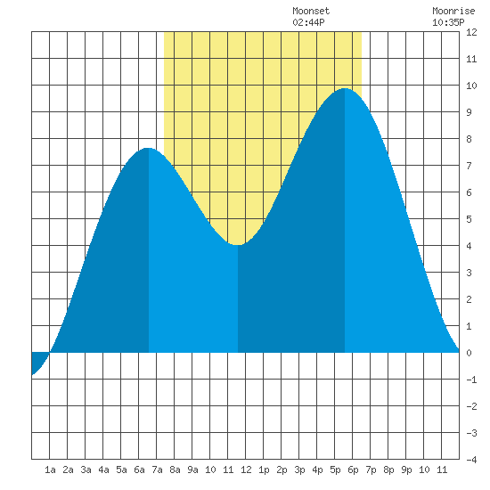 Mailboat Slough tide chart for Sunday, October 12, 2025