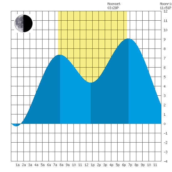 Mailboat Slough tide chart for Monday, October 13, 2025