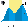 Mailboat Slough tide chart for Monday, October 13, 2025