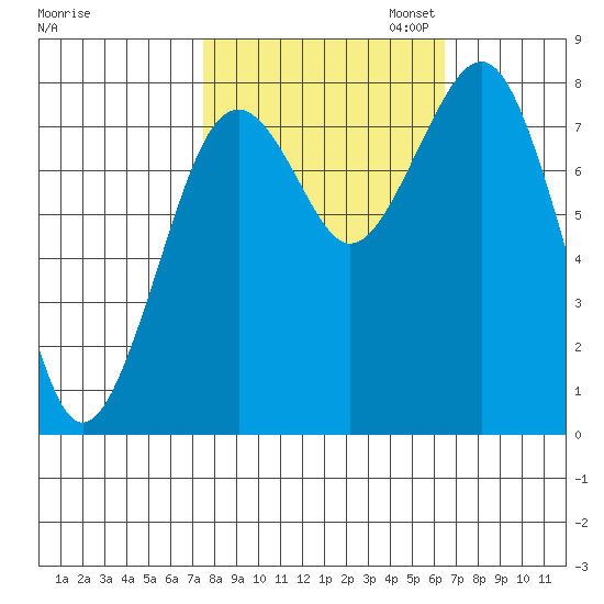 Mailboat Slough tide chart for Tuesday, October 14, 2025