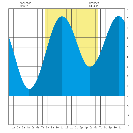 Mailboat Slough tide chart for Thursday, October 16, 2025