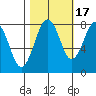 Mailboat Slough tide chart for Friday, October 17, 2025