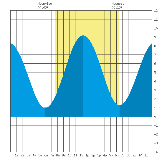 Mailboat Slough tide chart for Saturday, October 18, 2025