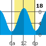 Mailboat Slough tide chart for Saturday, October 18, 2025